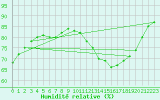 Courbe de l'humidit relative pour Gurande (44)