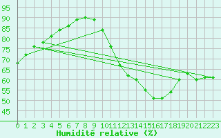 Courbe de l'humidit relative pour Tours (37)