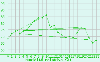 Courbe de l'humidit relative pour Paray-le-Monial - St-Yan (71)