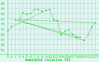 Courbe de l'humidit relative pour Renwez (08)