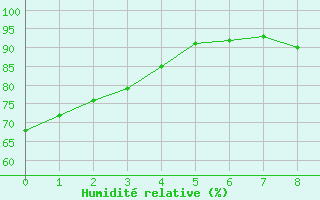 Courbe de l'humidit relative pour Montpellier (34)