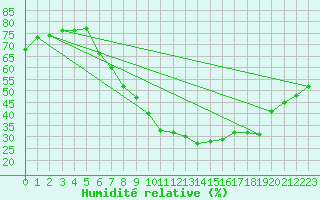 Courbe de l'humidit relative pour Lerida (Esp)