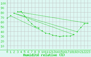 Courbe de l'humidit relative pour Kuemmersruck