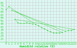 Courbe de l'humidit relative pour Salon-de-Provence (13)