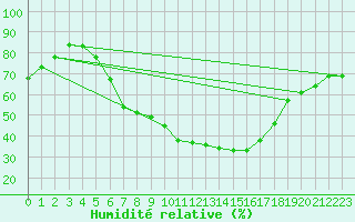 Courbe de l'humidit relative pour Larissa Airport