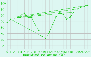 Courbe de l'humidit relative pour Czestochowa