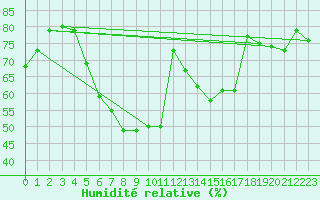 Courbe de l'humidit relative pour Horn