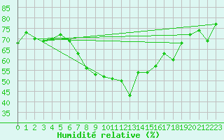Courbe de l'humidit relative pour Twenthe (PB)