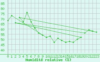 Courbe de l'humidit relative pour Oron (Sw)