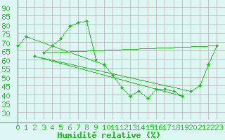 Courbe de l'humidit relative pour Isle-sur-la-Sorgue (84)