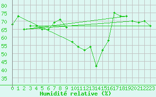 Courbe de l'humidit relative pour Nikkaluokta