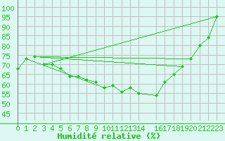 Courbe de l'humidit relative pour Schmittenhoehe