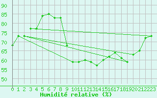 Courbe de l'humidit relative pour La Rochelle - Aerodrome (17)