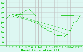 Courbe de l'humidit relative pour Dole-Tavaux (39)