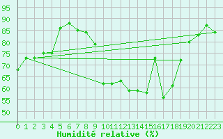 Courbe de l'humidit relative pour Charterhall
