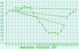 Courbe de l'humidit relative pour Villarzel (Sw)