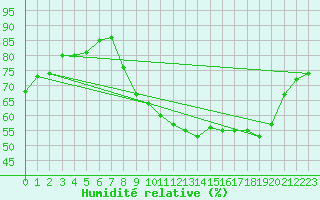 Courbe de l'humidit relative pour Dole-Tavaux (39)
