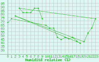 Courbe de l'humidit relative pour Brescia / Montichia