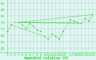 Courbe de l'humidit relative pour Utsira Fyr