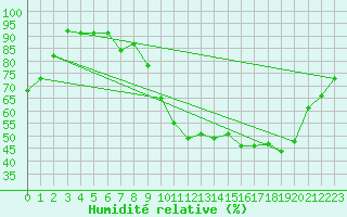 Courbe de l'humidit relative pour Charleroi (Be)