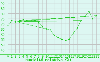 Courbe de l'humidit relative pour Fribourg (All)