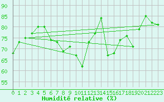 Courbe de l'humidit relative pour Chaumont (Sw)