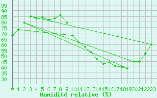 Courbe de l'humidit relative pour Bordeaux (33)
