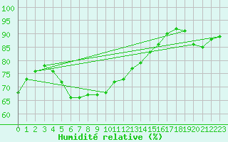 Courbe de l'humidit relative pour Bruxelles (Be)