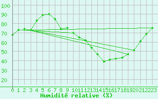 Courbe de l'humidit relative pour Bridel (Lu)