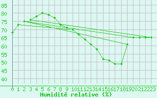 Courbe de l'humidit relative pour Engins (38)