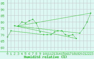 Courbe de l'humidit relative pour Pouzauges (85)