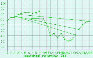 Courbe de l'humidit relative pour Lans-en-Vercors - Les Allires (38)
