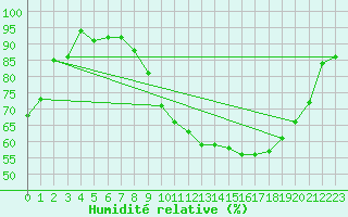 Courbe de l'humidit relative pour Saint-Hubert (Be)