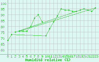 Courbe de l'humidit relative pour Gurande (44)