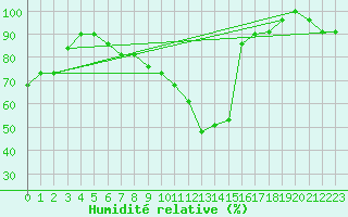 Courbe de l'humidit relative pour Salen-Reutenen