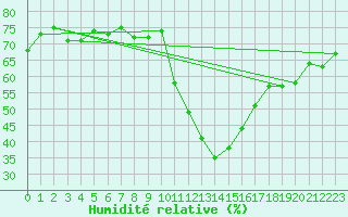 Courbe de l'humidit relative pour Bourg-Saint-Maurice (73)