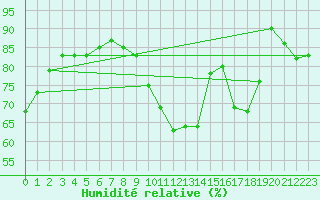 Courbe de l'humidit relative pour Pointe de Socoa (64)