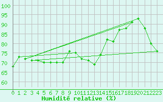 Courbe de l'humidit relative pour Virtsu