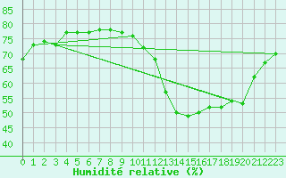 Courbe de l'humidit relative pour Nostang (56)