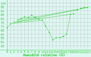 Courbe de l'humidit relative pour Saint-Haon (43)