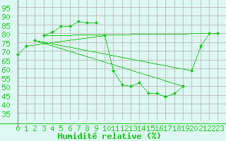 Courbe de l'humidit relative pour Eygliers (05)