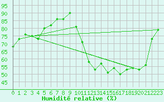 Courbe de l'humidit relative pour Muret (31)