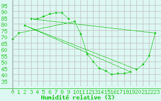 Courbe de l'humidit relative pour Montauban (82)