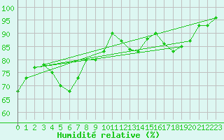 Courbe de l'humidit relative pour Epinal (88)
