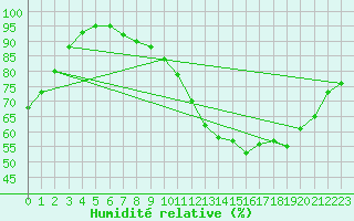 Courbe de l'humidit relative pour Niort (79)