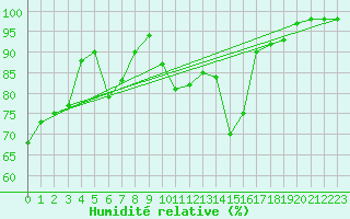 Courbe de l'humidit relative pour Annecy (74)