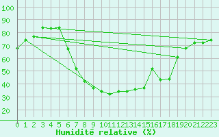 Courbe de l'humidit relative pour Grosseto