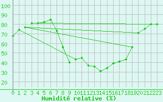 Courbe de l'humidit relative pour Buitrago
