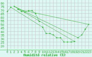 Courbe de l'humidit relative pour Saint-Etienne (42)
