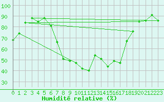 Courbe de l'humidit relative pour Melsom